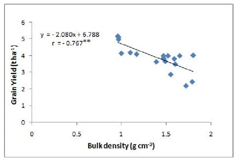 Relationship Between Grain Yield T Ha 1 And Bulk Density G Cm 3