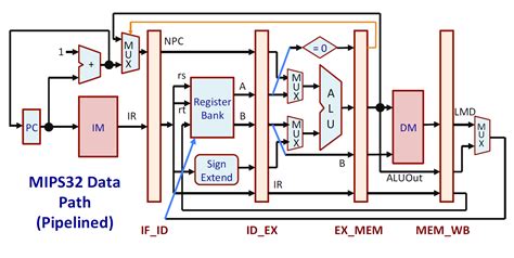 Github Arpit Stage Pipelined Mips Risc Processor Design On