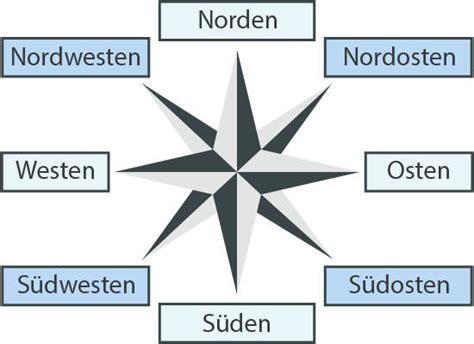 Orientierung Norden Süden Osten Westen Online Lernen