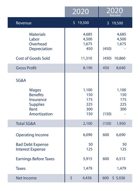 Full Ebitda Guide What Is It How Investors Use It Formula