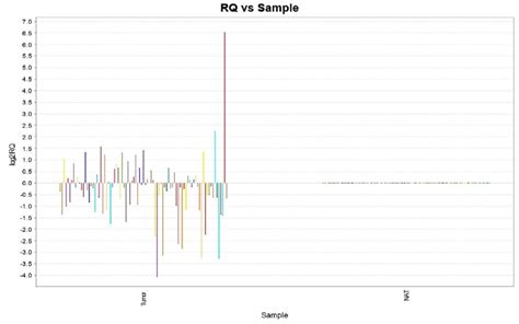 Pcr Taqman Array Plate Learning At The Bench