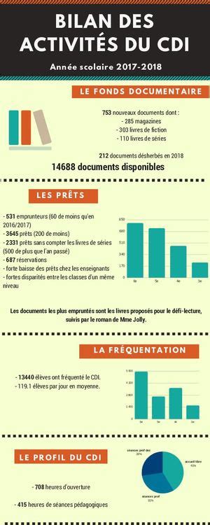 Calam O Infographie Bilan Cdi