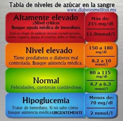 Tabla De Niveles Normales De Glucosa