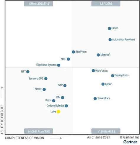 从来也科技首次入选gartner Rpa魔力象限报告，看国产rpa未来发展天极大咖秀