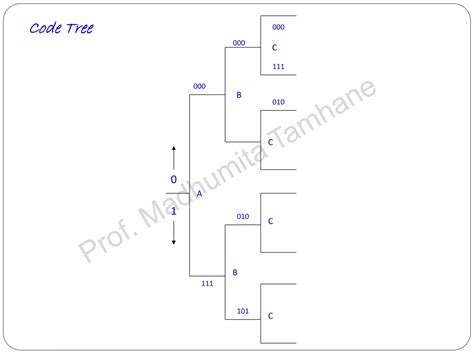 Convolution Codes Codingdecoding Tree Codes And Trellis Codes For