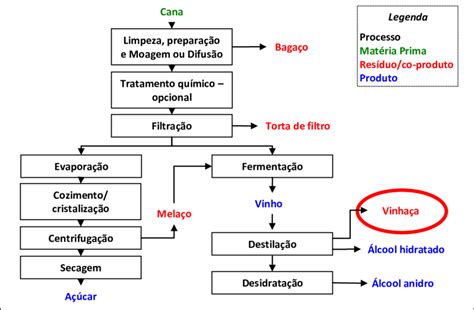 Fluxograma Do Processo Fonte Adaptado De Seabra 2008 Download