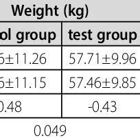 Comparison of body weight and BMI before and after the experiment. | Download Scientific Diagram