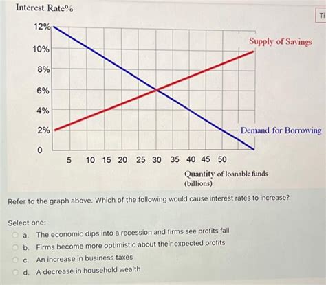 Solved Interest Rate\% Refer to the graph above. Which of | Chegg.com