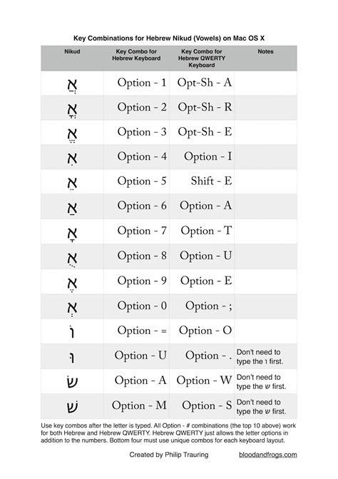 Using Nikud (Vowels) in Hebrew on a Mac - B&F: Jewish Genealogy and More