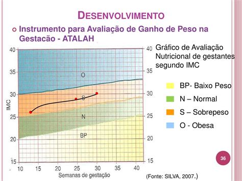 Ppt An Lise Das Recomenda Es De Ganho De Peso Na Gesta O Powerpoint