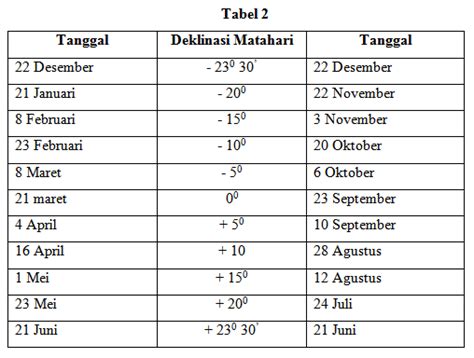 Sudut Deklinasi Dan Lingkaran Deklinasi My Dock