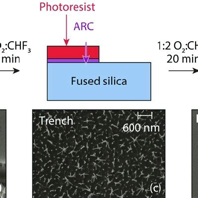 A Schematic Depictions Of The Reactive Ion Etch Process And Sem