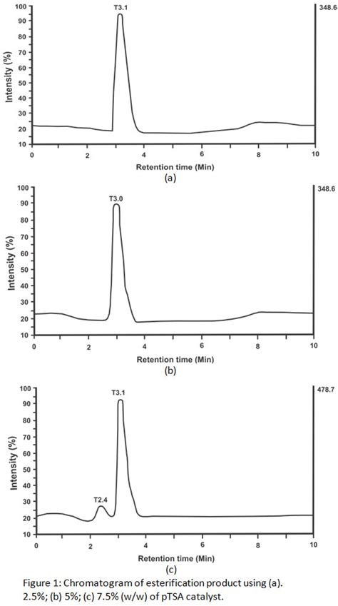 Synthesis And Antibacterial Activity 1 Monolaurin Oriental Journal Of