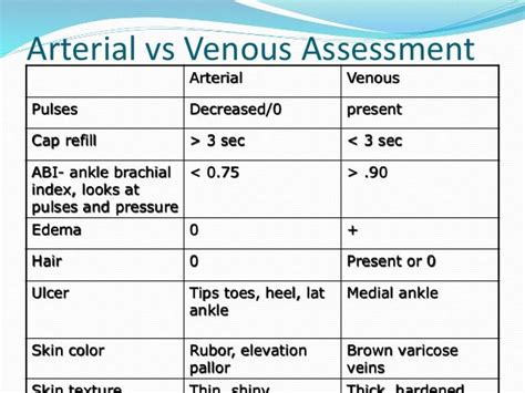 venous and arterial ulcers | Ulcers, Nursing school tips, Nursing board