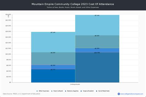 MECC - Tuition & Fees, Net Price