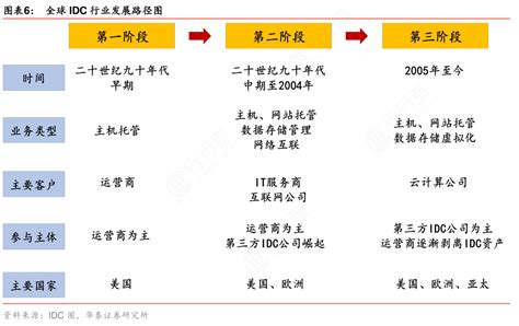 全球idc行业发展路径图行行查行业研究数据库