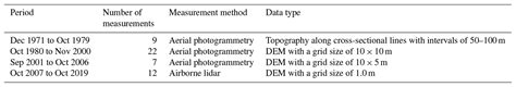 Esurf Temporal Changes In The Debris Flow Threshold Under The Effects