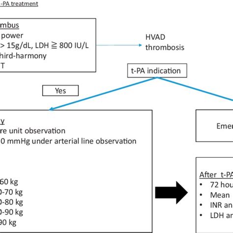 Study protocol and standardized tissue plasminogen activator ...