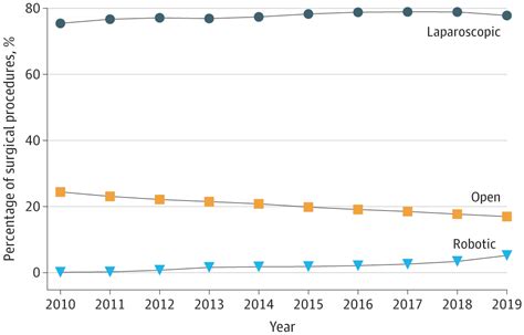 Comparative Safety Of Robotic Assisted Vs Laparoscopic Cholecystectomy