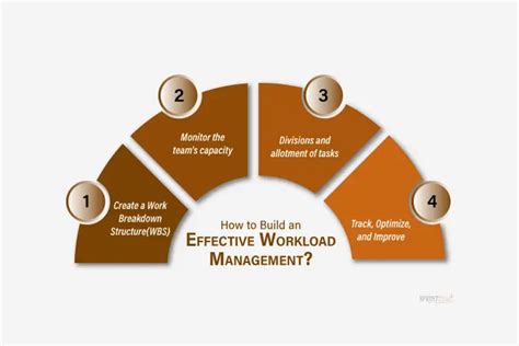 Workload Management Best Practices For Stress Free Workload