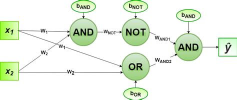 Implementation Of Perceptron Algorithm For Xor Logic Gate With 2 Bit Binary Input Geeksforgeeks