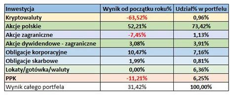 Podsumowanie Portfela Inwestycyjnego Za Rok Mowa O Finansach