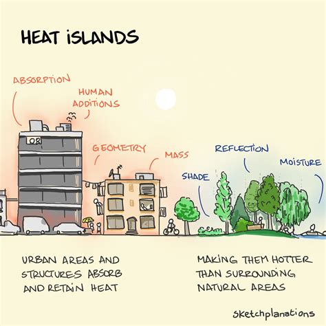 types  heat islands  comprehensive overview heat island effect