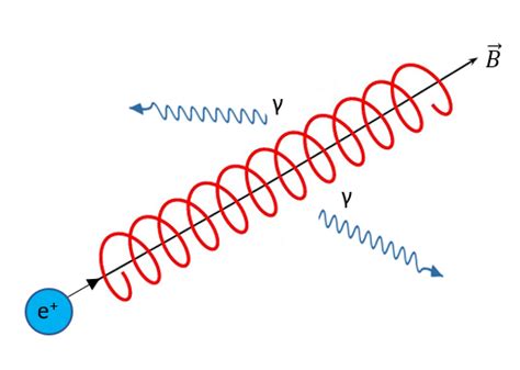 4: Synchrotron radiation. | Download Scientific Diagram