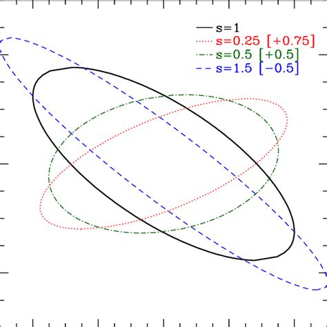 Joint Confidence Contours In The A S Plane For Different Fiducial