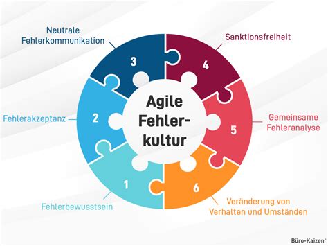 Positive Fehlerkultur Im Unternehmen Etablieren