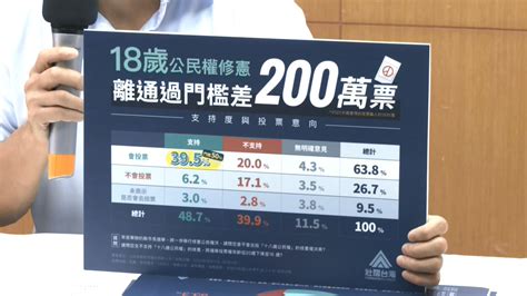 拚18歲公民權過關 民調顯示還差200萬票 ｜ 公視新聞網 Pnn