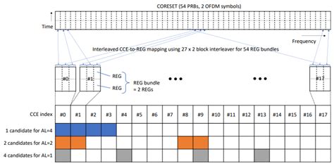 5g Coreset Tweet4technology Lte 5g Nr Wireless Technology Blogs