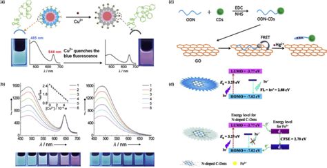 A Diagram For The Dual Emission Fluorescent Sensing Of Cu2 Ion Based