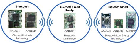 Smartauto 智動化 瞄準物聯網及智慧家庭應用的嵌入式藍牙模組 嵌入式技術藍牙模組微控制器物聯網智慧家庭ble藍牙4