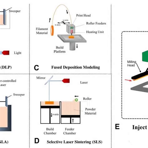 Schematic Comparison Of Popular 3d Printing Techniques Including A Download Scientific