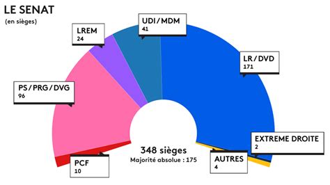 INFOGRAPHIE Sénatoriales 2017 découvrez les résultats définitifs et