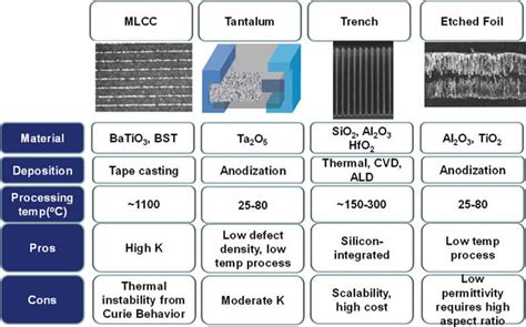 21 Dielectric materials and their processing conditions in different ... 