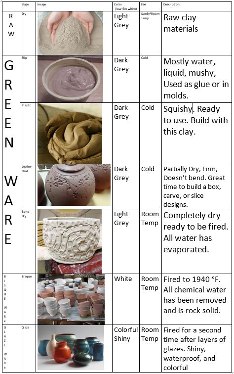 Stages Of Clay Schs Art Gardziel