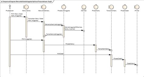 Fungsi Control Pada Sequence Diagram Use Case Diagram Penger