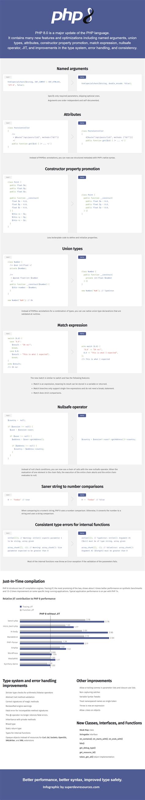 Php 8 Infographic Whats New Vs Php 7 Super Dev Resources