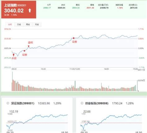 半導體板塊指數跌幅收窄，科技股調整到位，金融周期形成合力 壹讀