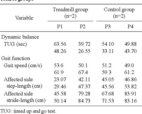 Table 3 From The Effects Of Treadmill Training On Dynamic Balance And