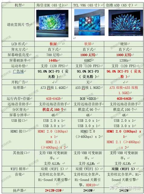 65寸电视机，选海信e5k，tcl V8g还是创维a5d呢？ 知乎