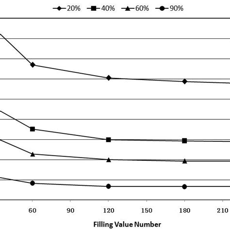 Evolution Of Rmse According To Percentage Of Training Set Download