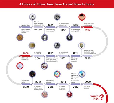 TB Timeline: A History of TB Testing – Oxford Immunotec Medical Education