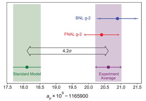 Comparison between experimental values and theoretical prediction of aµ