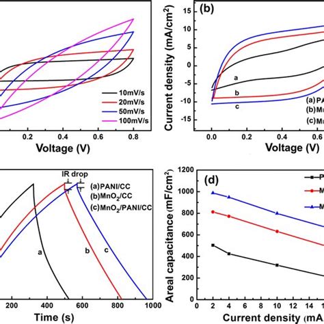 A Cv Curves Of The Mno Pani Cc H Composite Electrode Measured At