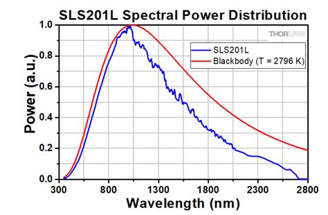 Tungsten Halogen Light Source