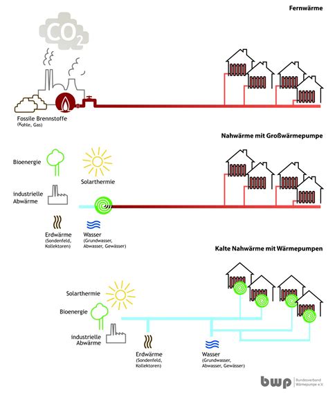 Wie können Sie klimafreundlich heizen Wärmewende