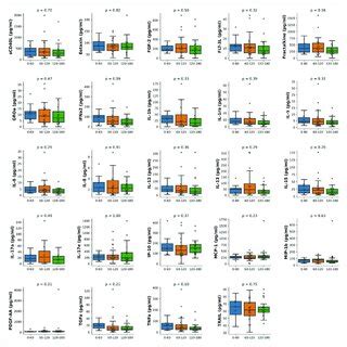 Cytokine Level Changes In CCP Over Time Cytokine Chemokine And